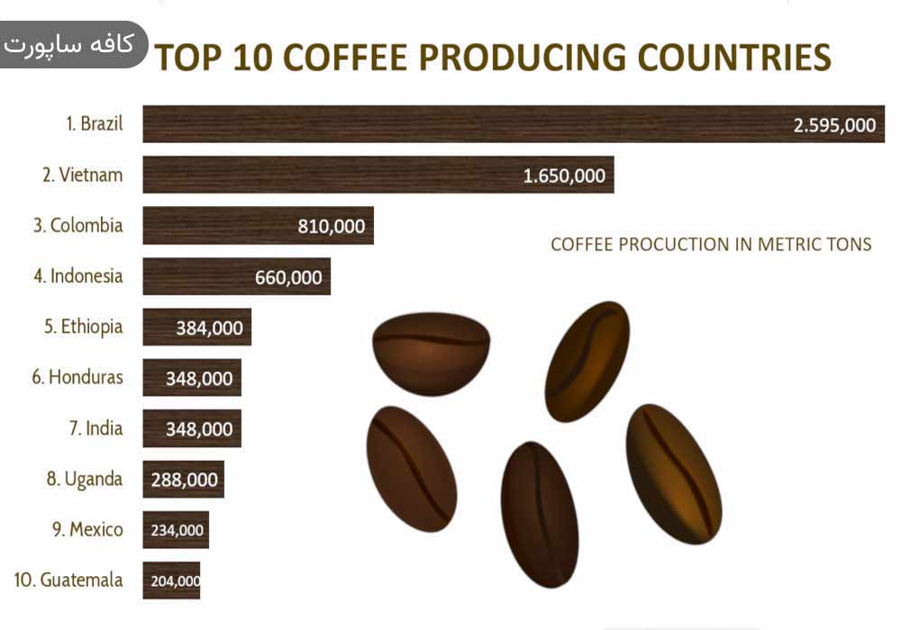 برترین کشورهای تولید کننده قهوه